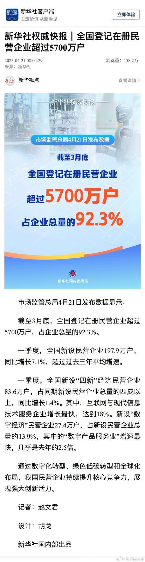 新华社权威快报|全国登记在册民营企业超过5700万户 新华社权威快报|全国登记在册民营企业超过5700万户